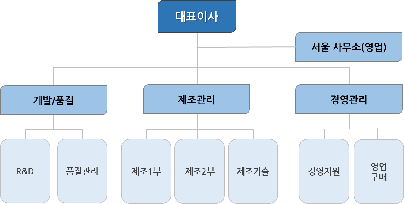 조직도